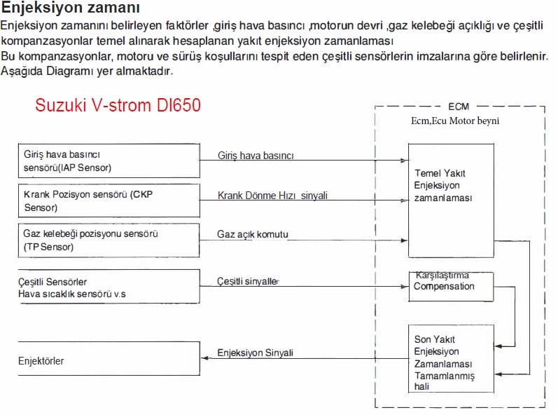 Suzuki V-strom Dl650 Enjeksiyon sistemi çalışma mantığı ve sensörler şeması